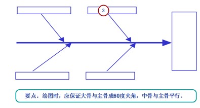 魚骨圖分析步驟4-中骨、小骨、孫骨